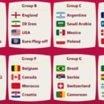 Qatar 2022 - Como son los Grupos del Mundial
